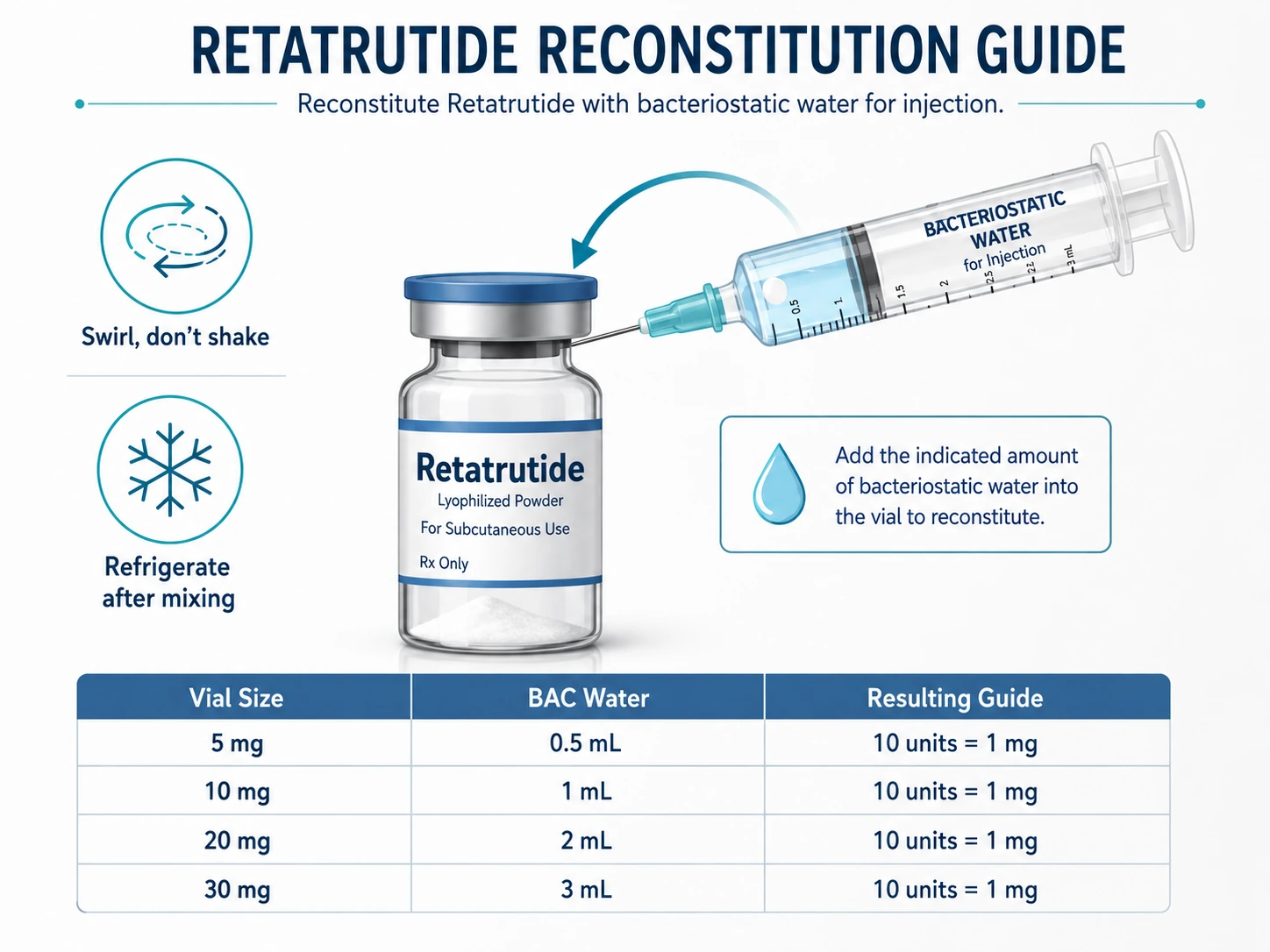 Retatrutide reconstitution guide infographic showing vial, bacteriostatic water syringe, and bac water amount table by vial size