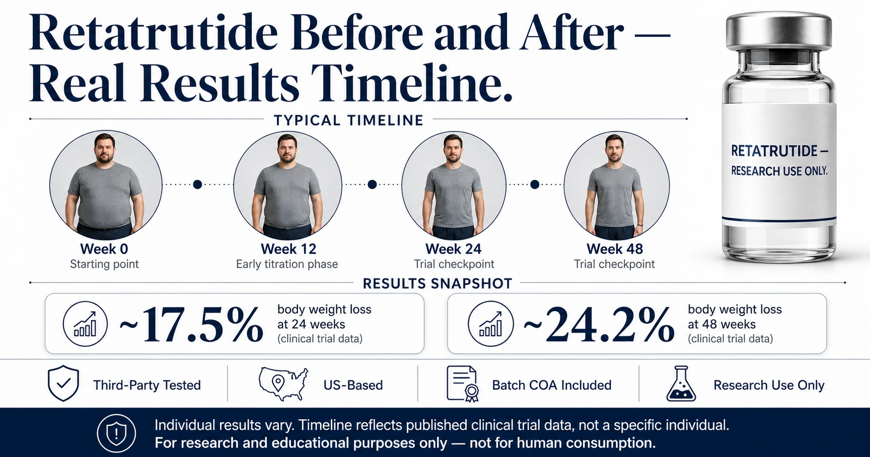 Retatrutide before and after results timeline infographic showing clinical trial weight loss data at 24 and 48 weeks